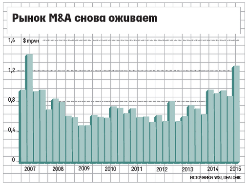 В этом году на глобальном рынке M&A может быть новый рекорд