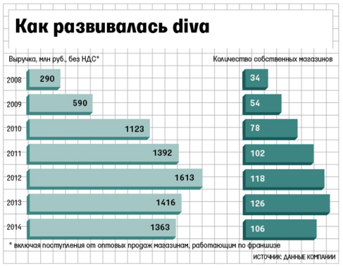 Российская сеть бижутерии и аксессуаров diva продана Nexis Group