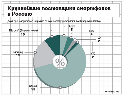 Смартфоны Samsung исчезли из "Евросети", "Связного" и еще ряда магазинов